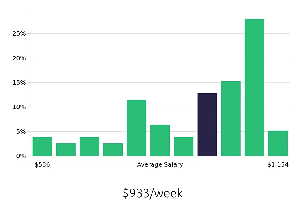 Graph depicting the weekly salary distribution for Maintenance Technician jobs in Manchester, TN, showing an average salary of $933 with varying distribution percentages across salary ranges.