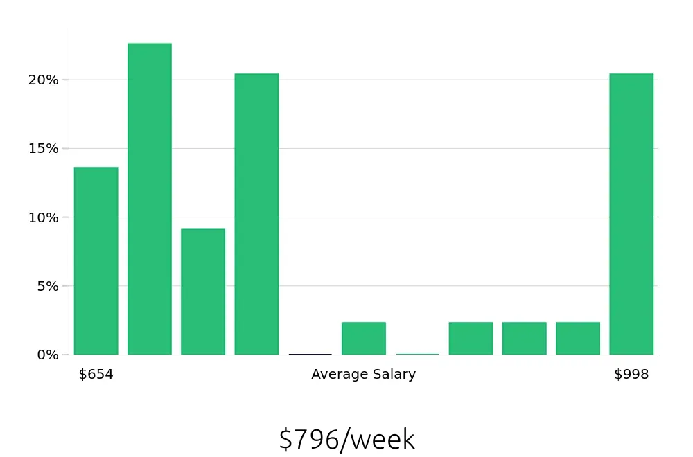 Graph depicting the weekly salary distribution for Maintenance Technician jobs in Marietta, OH, showing an average salary of $796 with varying distribution percentages across salary ranges.