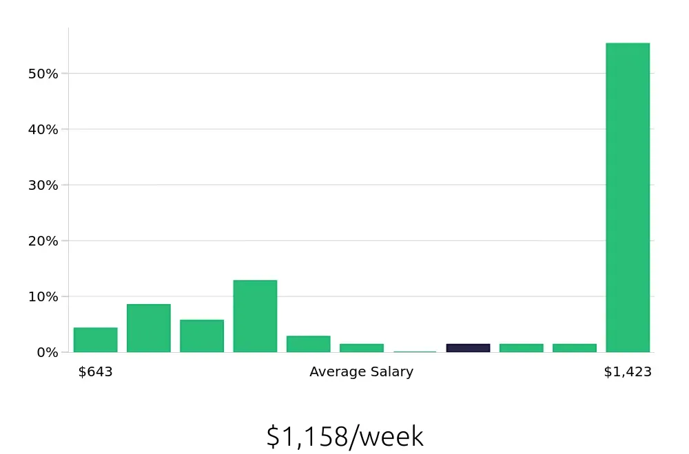 Graph depicting the weekly salary distribution for Maintenance Technician jobs in Middletown, DE, showing an average salary of $1,158 with varying distribution percentages across salary ranges.