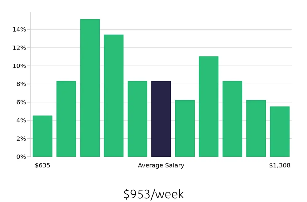 Graph depicting the weekly salary distribution for Maintenance Technician jobs in Mooresville, NC, showing an average salary of $953 with varying distribution percentages across salary ranges.