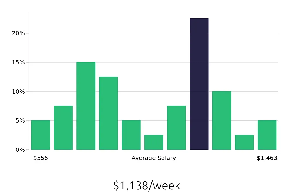 Graph depicting the weekly salary distribution for Maintenance Technician jobs in Mount Airy, NC, showing an average salary of $1,138 with varying distribution percentages across salary ranges.