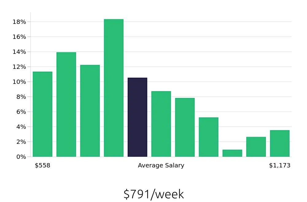 Graph depicting the weekly salary distribution for Maintenance Technician jobs in Nacogdoches, TX, showing an average salary of $791 with varying distribution percentages across salary ranges.