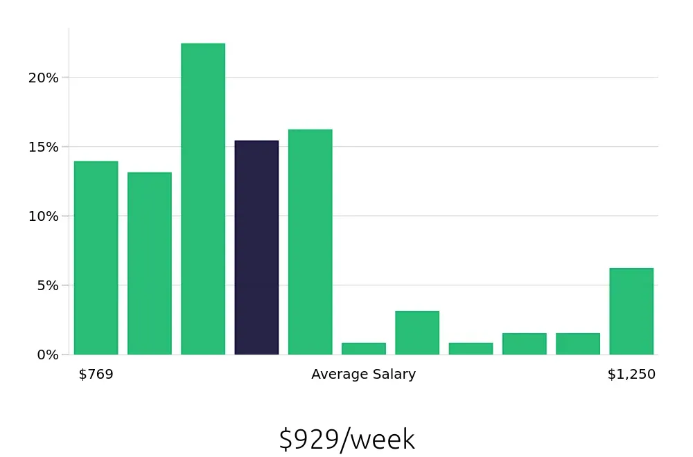 Graph depicting the weekly salary distribution for Maintenance Technician jobs in North Hollywood, CA, showing an average salary of $929 with varying distribution percentages across salary ranges.