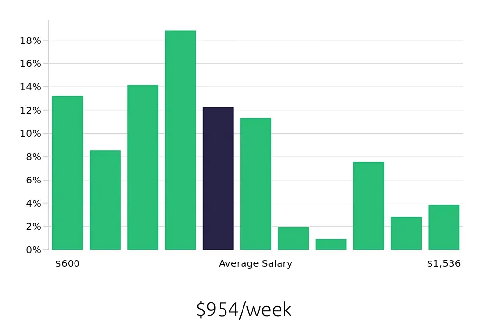 Graph depicting the weekly salary distribution for Maintenance Technician jobs in North Richland Hills, TX, showing an average salary of $954 with varying distribution percentages across salary ranges.