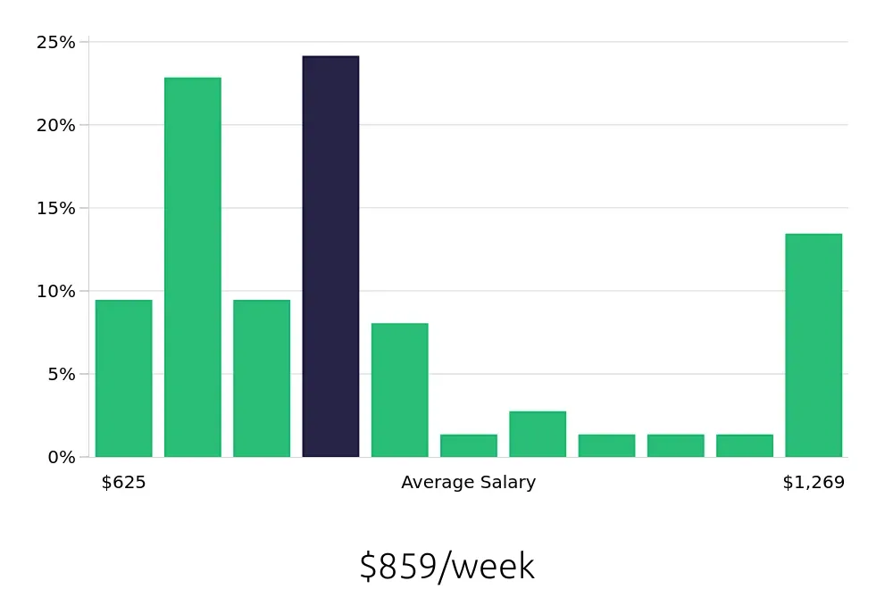 Graph depicting the weekly salary distribution for Maintenance Technician jobs in Northville, MI, showing an average salary of $859 with varying distribution percentages across salary ranges.