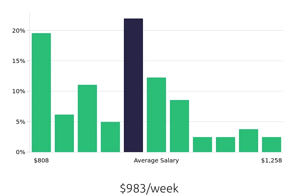 Graph depicting the weekly salary distribution for Maintenance Technician jobs in Oregon City, OR, showing an average salary of $983 with varying distribution percentages across salary ranges.