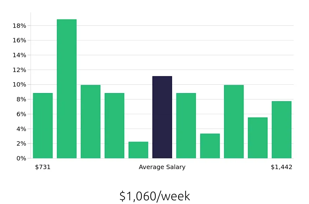 Graph depicting the weekly salary distribution for Maintenance Technician jobs in Palatine, IL, showing an average salary of $1,060 with varying distribution percentages across salary ranges.