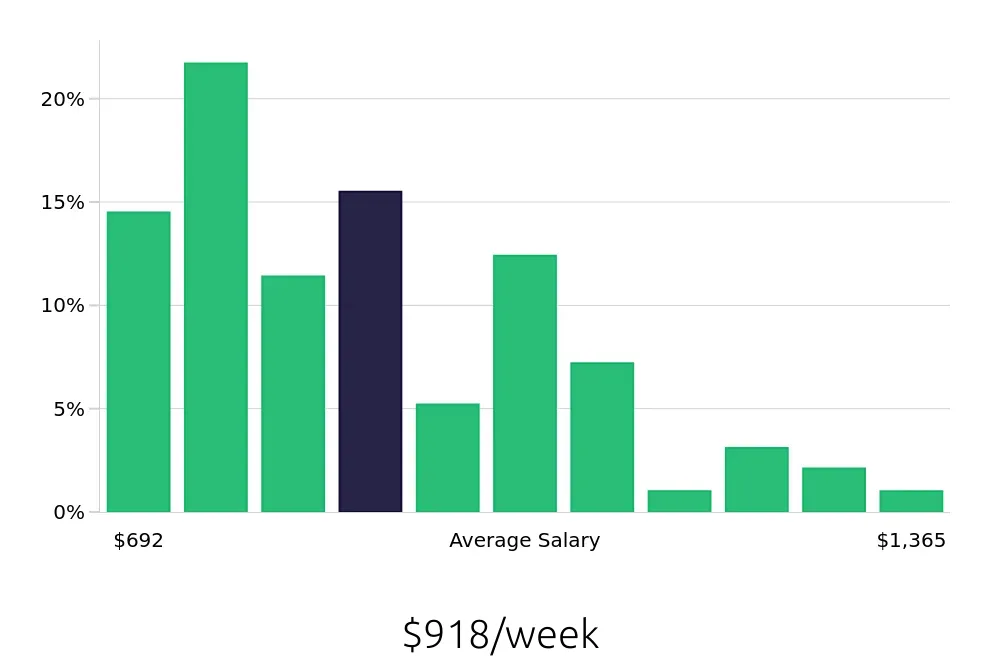 Graph depicting the weekly salary distribution for Maintenance Technician jobs in Paso Robles, CA, showing an average salary of $918 with varying distribution percentages across salary ranges.