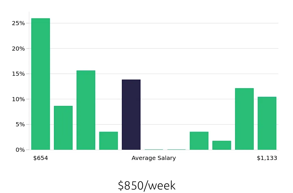 Graph depicting the weekly salary distribution for Maintenance Technician jobs in Petoskey, MI, showing an average salary of $850 with varying distribution percentages across salary ranges.