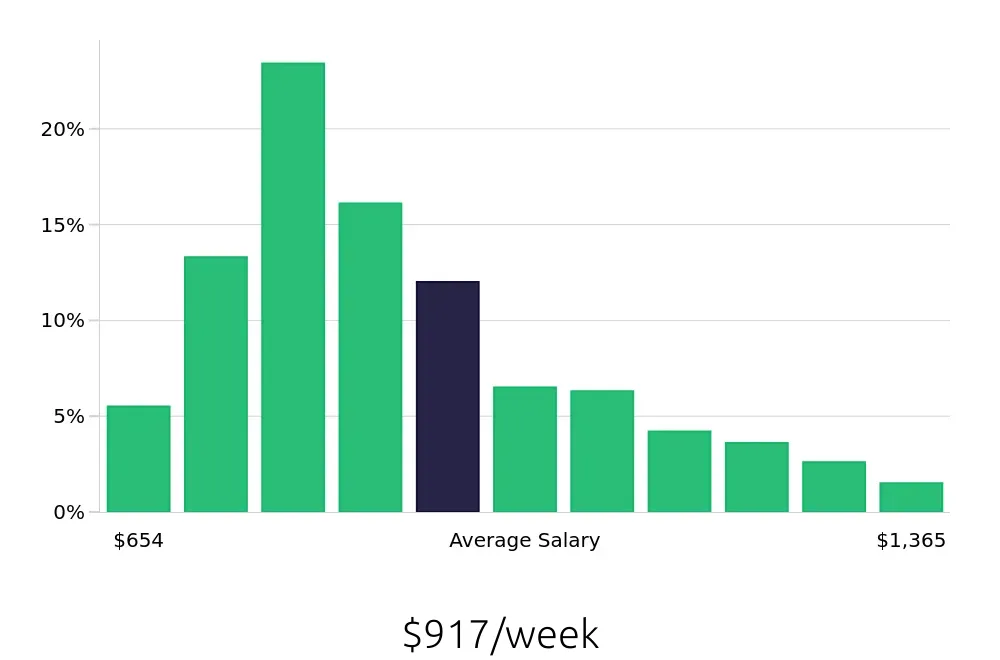 Graph depicting the weekly salary distribution for Maintenance Technician jobs in Phoenix, AZ, showing an average salary of $917 with varying distribution percentages across salary ranges.