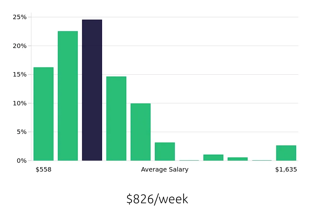 Graph depicting the weekly salary distribution for Maintenance Technician jobs in Port Saint Lucie, FL, showing an average salary of $826 with varying distribution percentages across salary ranges.