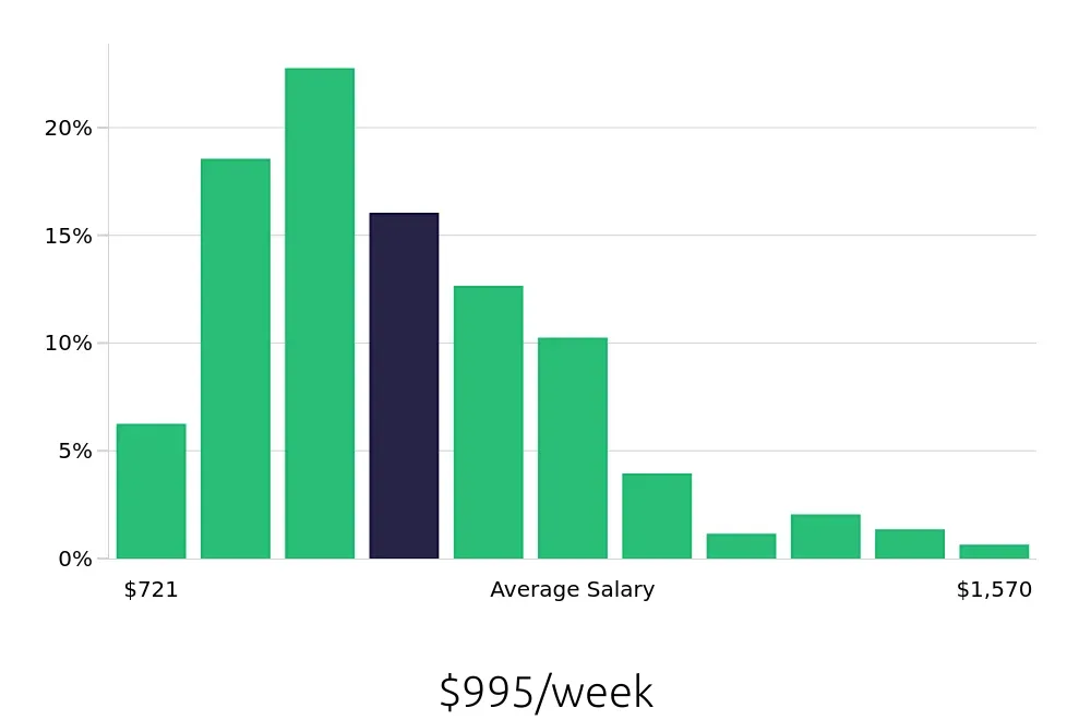 Graph depicting the weekly salary distribution for Maintenance Technician jobs in Portland, OR, showing an average salary of $995 with varying distribution percentages across salary ranges.