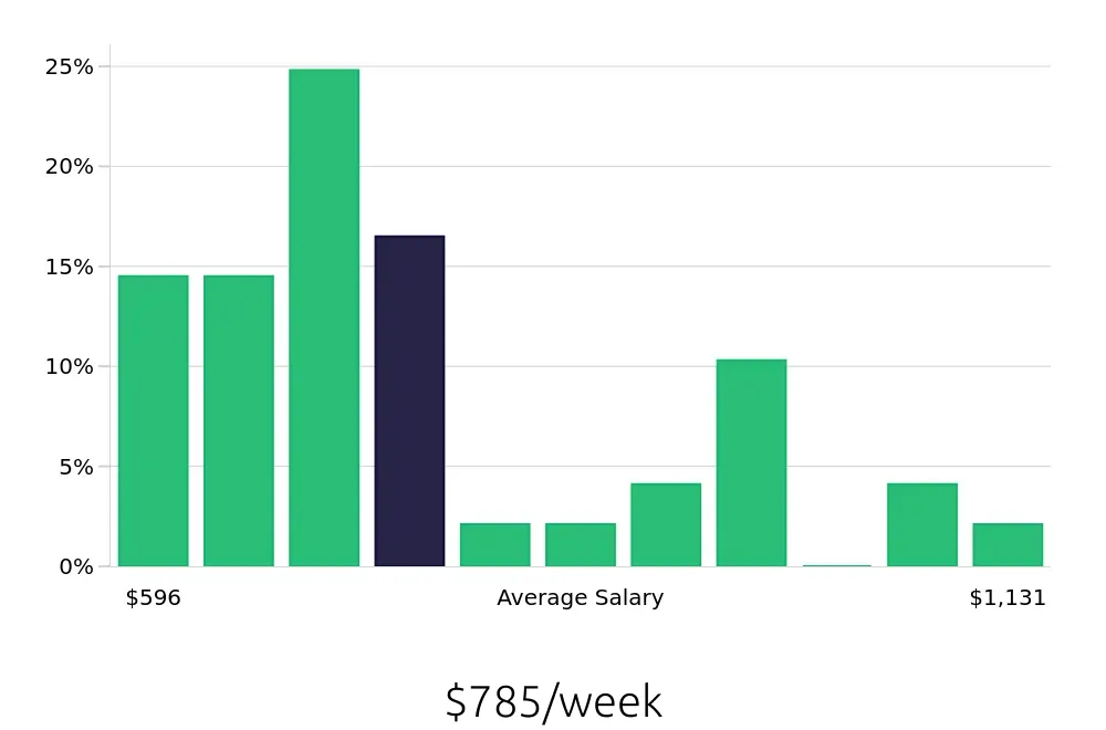 Graph depicting the weekly salary distribution for Maintenance Technician jobs in Queensbury, NY, showing an average salary of $785 with varying distribution percentages across salary ranges.