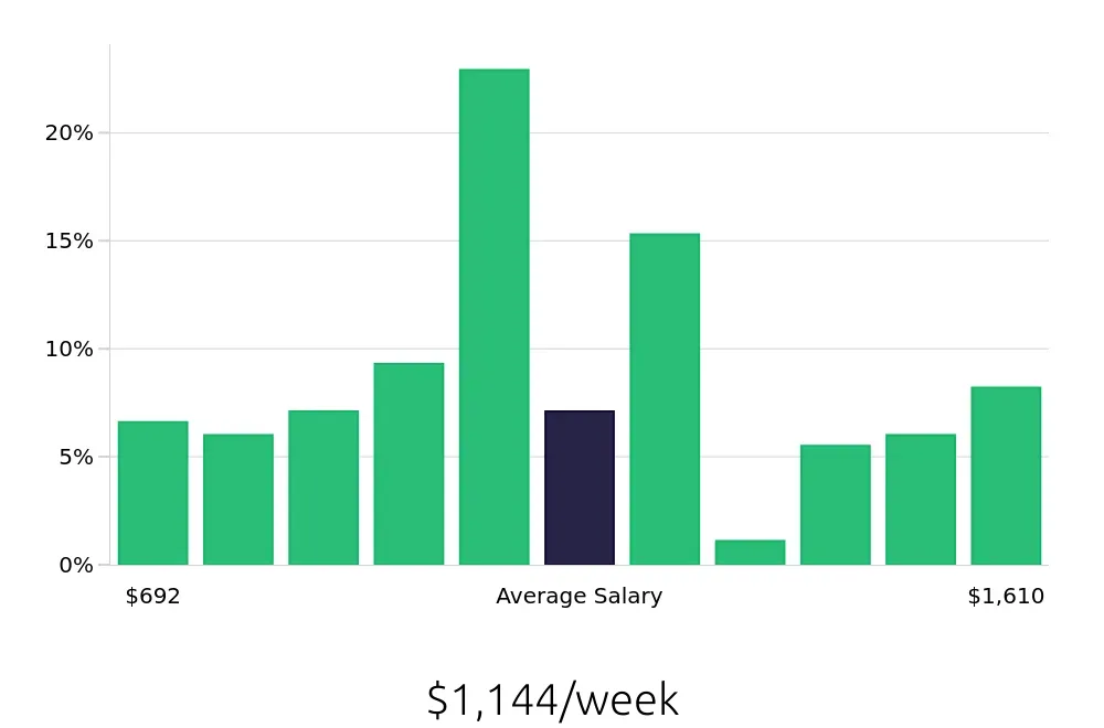Graph depicting the weekly salary distribution for Maintenance Technician jobs in Rialto, CA, showing an average salary of $1,144 with varying distribution percentages across salary ranges.
