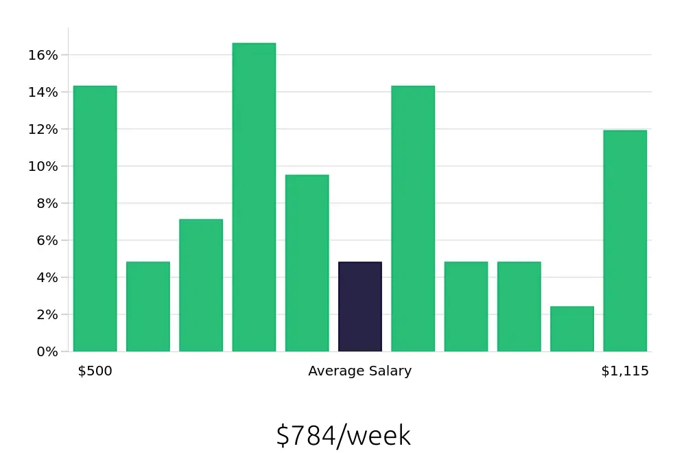 Graph depicting the weekly salary distribution for Maintenance Technician jobs in Searcy, AR, showing an average salary of $784 with varying distribution percentages across salary ranges.