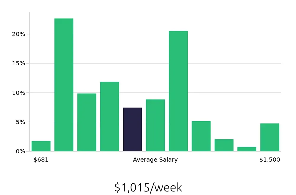 Graph depicting the weekly salary distribution for Maintenance Technician jobs in Sheboygan, WI, showing an average salary of $1,015 with varying distribution percentages across salary ranges.