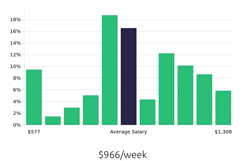 Graph depicting the weekly salary distribution for Maintenance Technician jobs in Shelbyville, IN, showing an average salary of $966 with varying distribution percentages across salary ranges.