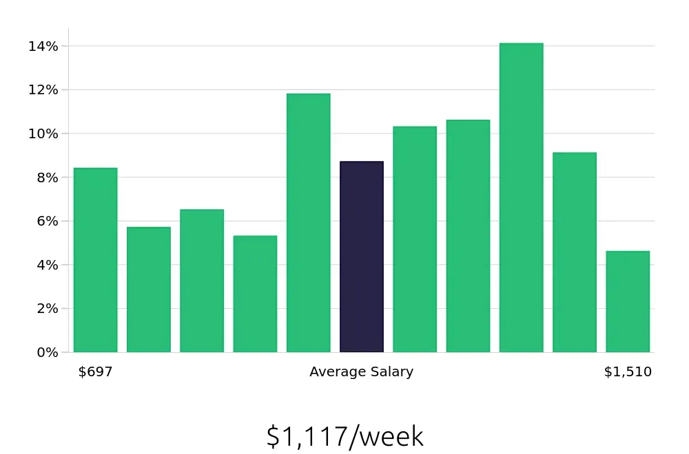 Graph depicting the weekly salary distribution for Maintenance Technician jobs in Shepherdsville, KY, showing an average salary of $1,117 with varying distribution percentages across salary ranges.