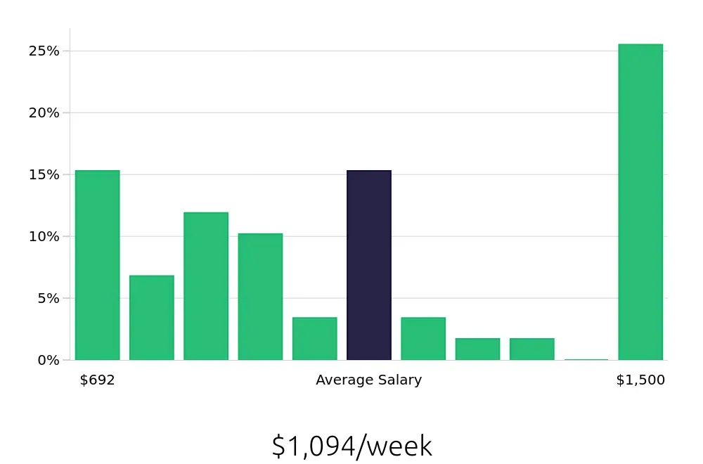 Graph depicting the weekly salary distribution for Maintenance Technician jobs in South Windsor, CT, showing an average salary of $1,094 with varying distribution percentages across salary ranges.