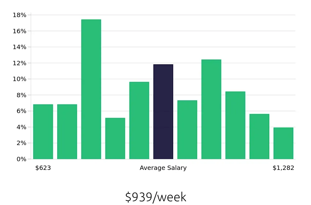 Graph depicting the weekly salary distribution for Maintenance Technician jobs in Sterling, VA, showing an average salary of $939 with varying distribution percentages across salary ranges.