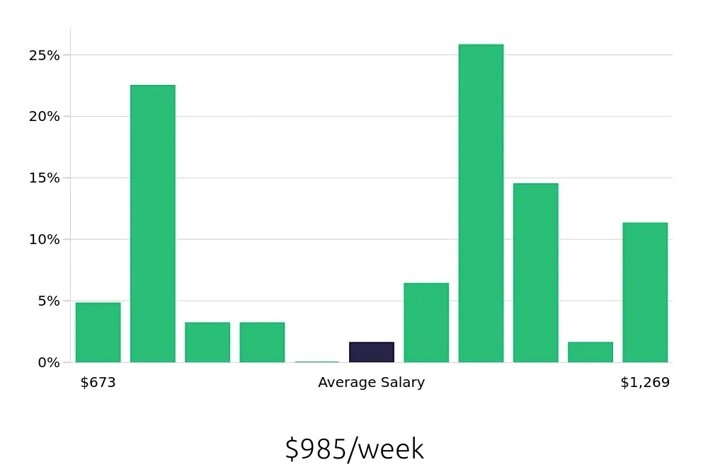 Graph depicting the weekly salary distribution for Maintenance Technician jobs in Stratford, CT, showing an average salary of $985 with varying distribution percentages across salary ranges.
