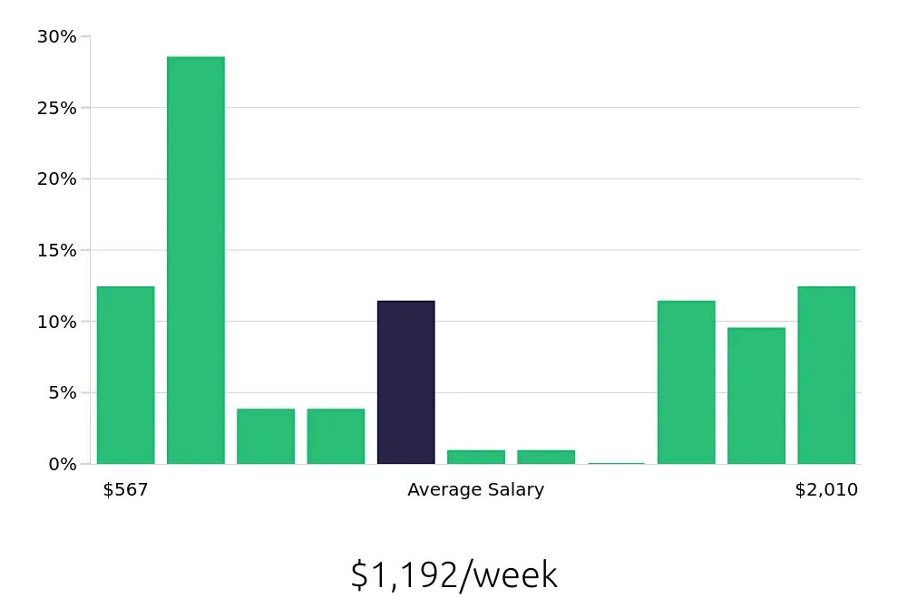 Graph depicting the weekly salary distribution for Maintenance Technician jobs in Stroudsburg, PA, showing an average salary of $1,192 with varying distribution percentages across salary ranges.