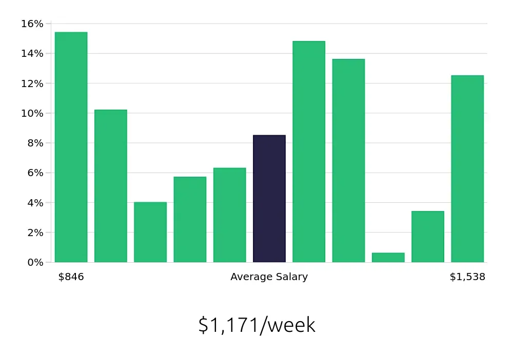 Graph depicting the weekly salary distribution for Maintenance Technician jobs in Taunton, MA, showing an average salary of $1,171 with varying distribution percentages across salary ranges.