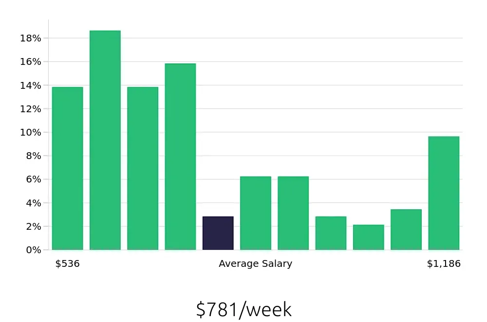 Graph depicting the weekly salary distribution for Maintenance Technician jobs in Tupelo, MS, showing an average salary of $781 with varying distribution percentages across salary ranges.
