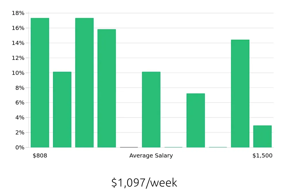 Graph depicting the weekly salary distribution for Maintenance Technician jobs in Union, NJ, showing an average salary of $1,097 with varying distribution percentages across salary ranges.