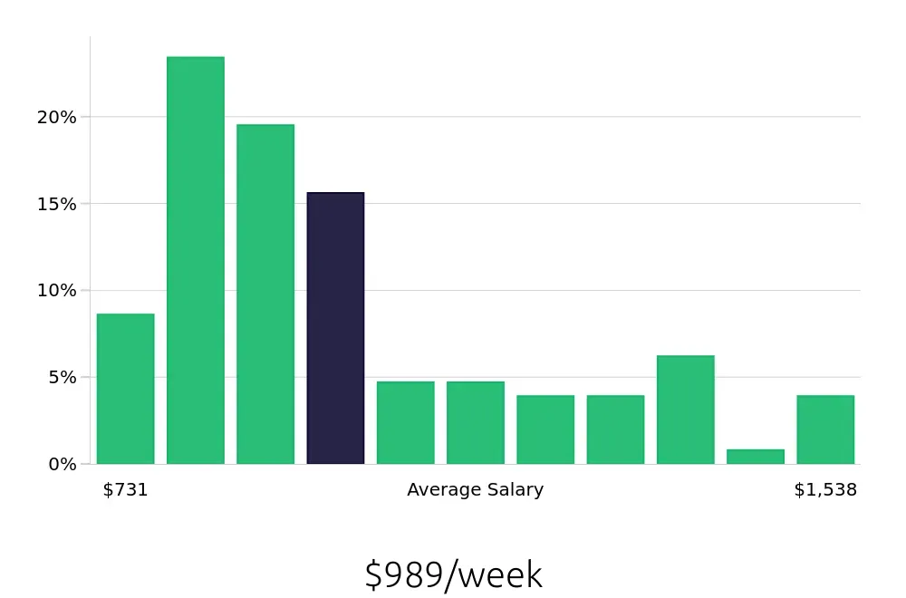 Graph depicting the weekly salary distribution for Maintenance Technician jobs in Vacaville, CA, showing an average salary of $989 with varying distribution percentages across salary ranges.