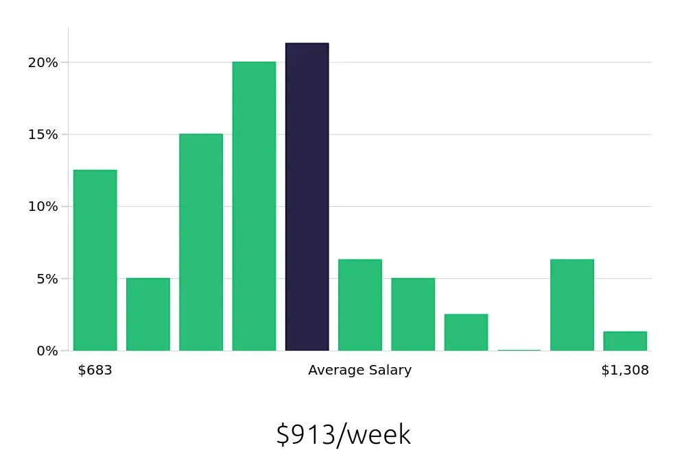 Graph depicting the weekly salary distribution for Maintenance Technician jobs in Vallejo, CA, showing an average salary of $913 with varying distribution percentages across salary ranges.
