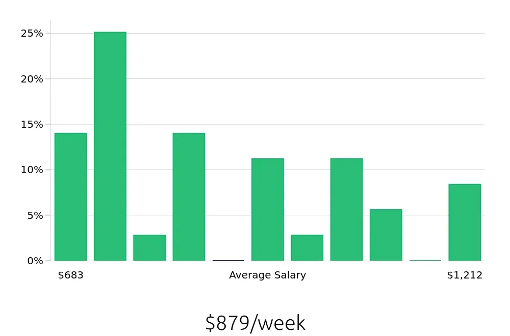Graph depicting the weekly salary distribution for Maintenance Technician jobs in Victor, NY, showing an average salary of $879 with varying distribution percentages across salary ranges.