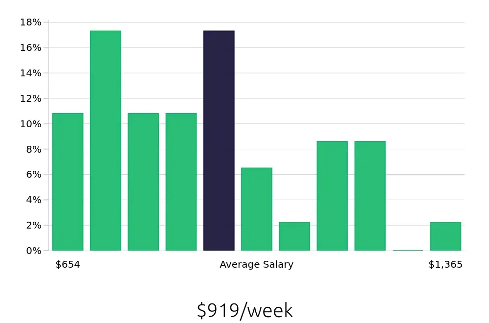 Graph depicting the weekly salary distribution for Maintenance Technician jobs in Vincennes, IN, showing an average salary of $919 with varying distribution percentages across salary ranges.