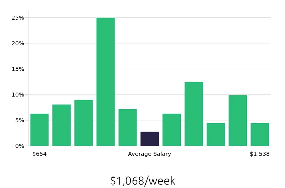 Graph depicting the weekly salary distribution for Maintenance Technician jobs in West Sacramento, CA, showing an average salary of $1,068 with varying distribution percentages across salary ranges.