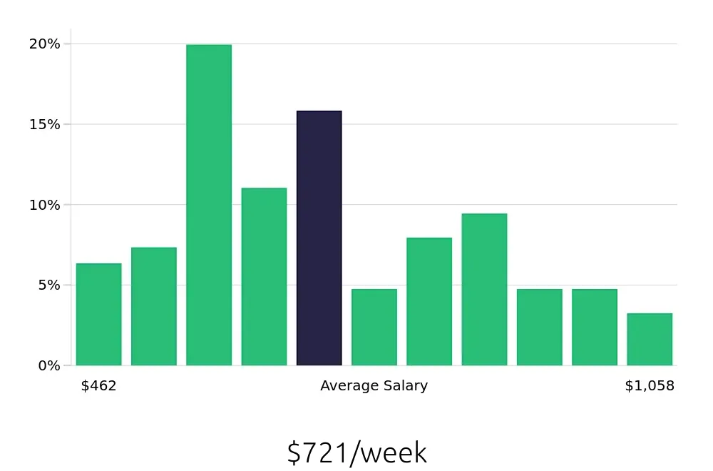 Graph depicting the weekly salary distribution for Maintenance Technician jobs in Wichita Falls, TX, showing an average salary of $721 with varying distribution percentages across salary ranges.