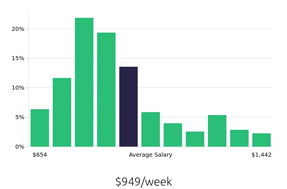 Graph depicting the weekly salary distribution for Maintenance Technician jobs in Worcester, MA, showing an average salary of $949 with varying distribution percentages across salary ranges.
