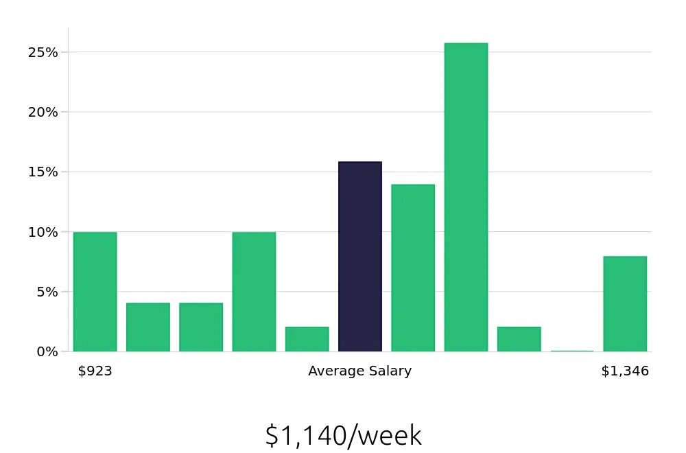 Graph depicting the weekly salary distribution for Manual Machinist jobs in Irvine, CA, showing an average salary of $1,140 with varying distribution percentages across salary ranges.