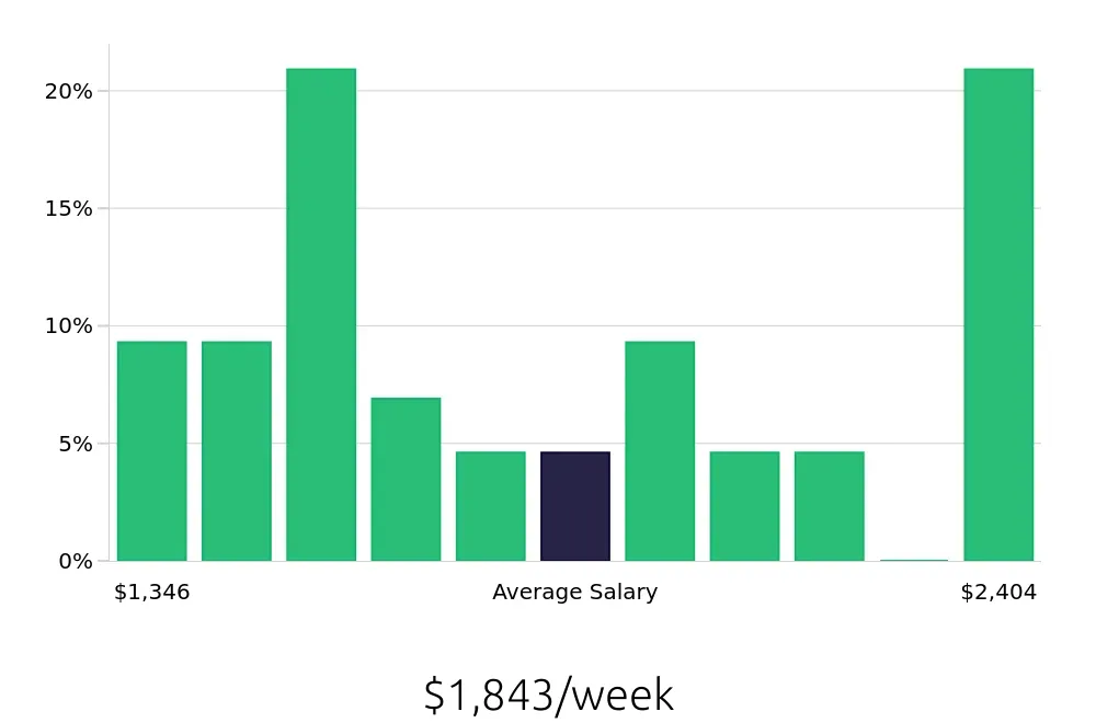 Graph depicting the weekly salary distribution for Manufacturing Engineer jobs in Arlington, TX, showing an average salary of $1,843 with varying distribution percentages across salary ranges.