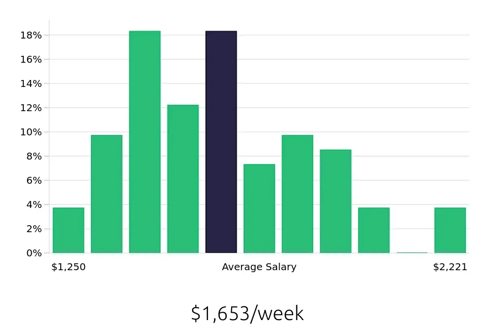 Graph depicting the weekly salary distribution for Manufacturing Engineer jobs in Auburn Hills, MI, showing an average salary of $1,653 with varying distribution percentages across salary ranges.
