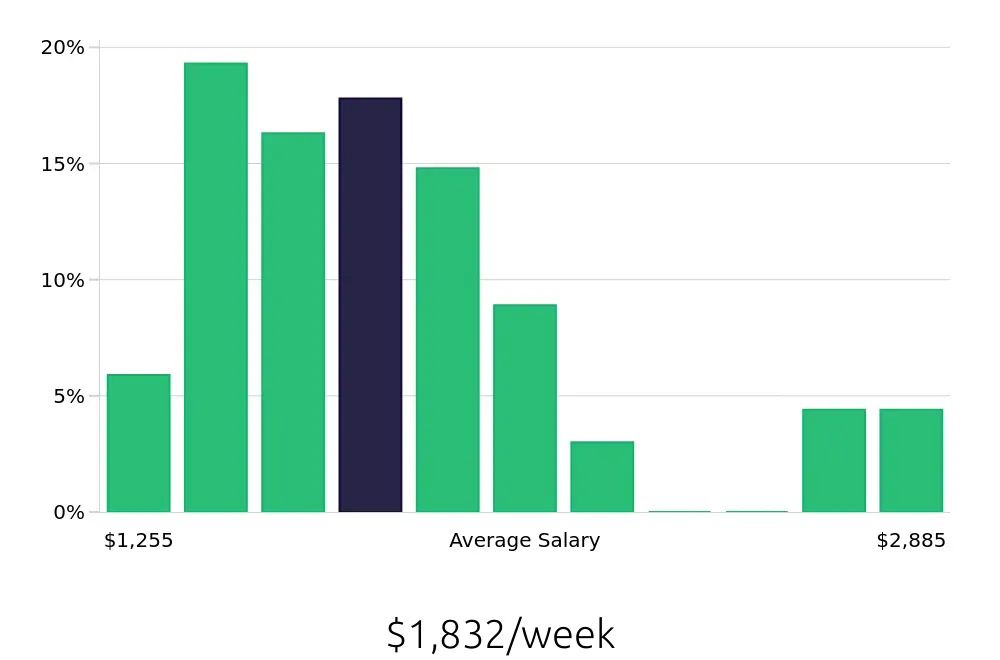 Graph depicting the weekly salary distribution for Manufacturing Engineer jobs in Boston, MA, showing an average salary of $1,832 with varying distribution percentages across salary ranges.