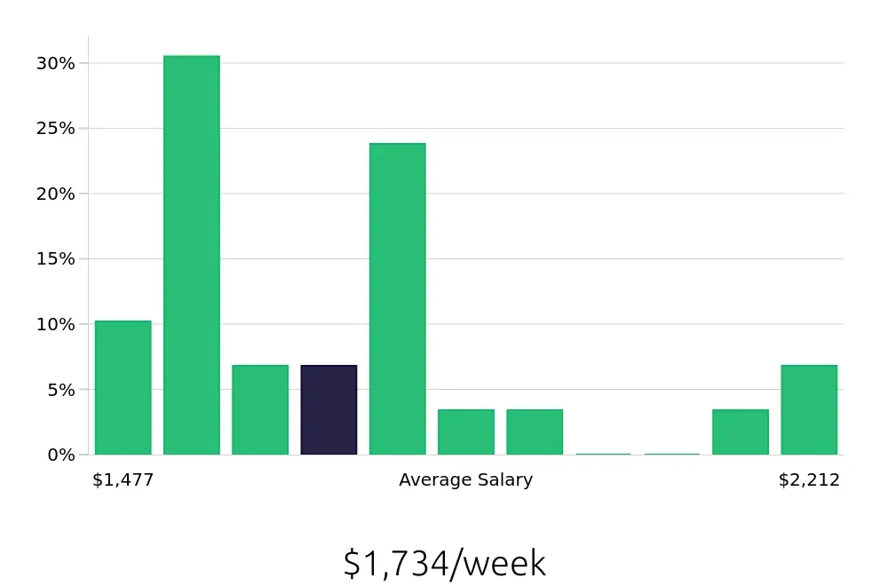 Graph depicting the weekly salary distribution for Manufacturing Engineer jobs in Buffalo Grove, IL, showing an average salary of $1,734 with varying distribution percentages across salary ranges.