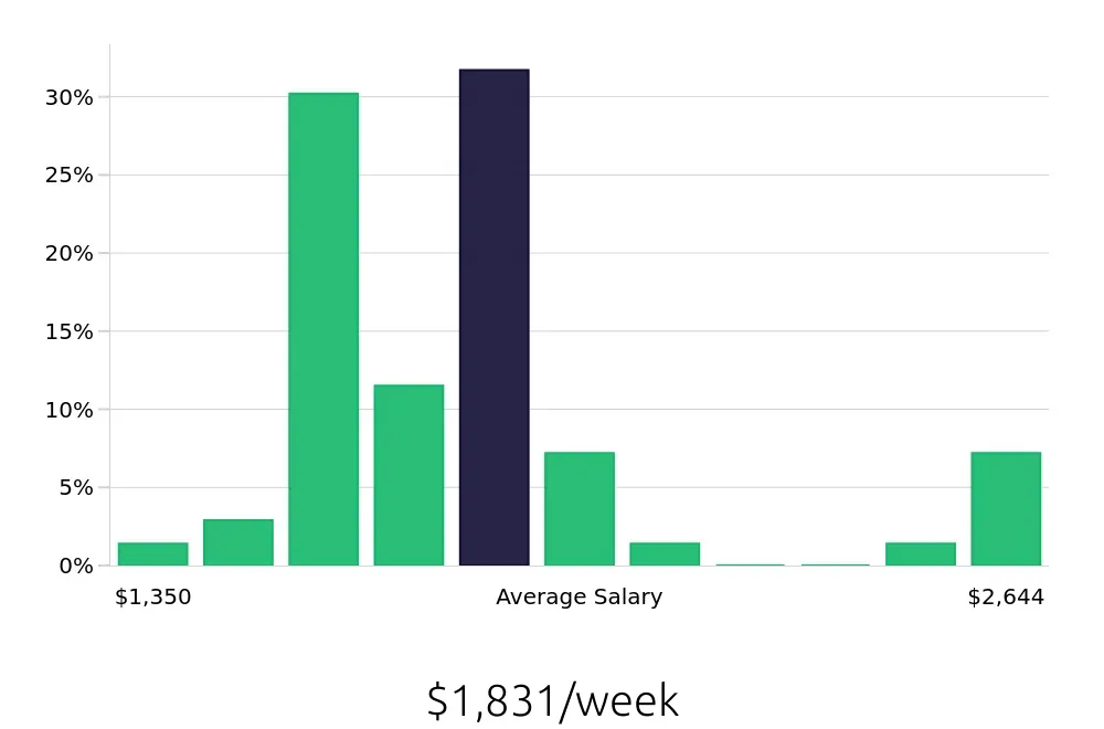 Graph depicting the weekly salary distribution for Manufacturing Engineer jobs in Camarillo, CA, showing an average salary of $1,831 with varying distribution percentages across salary ranges.