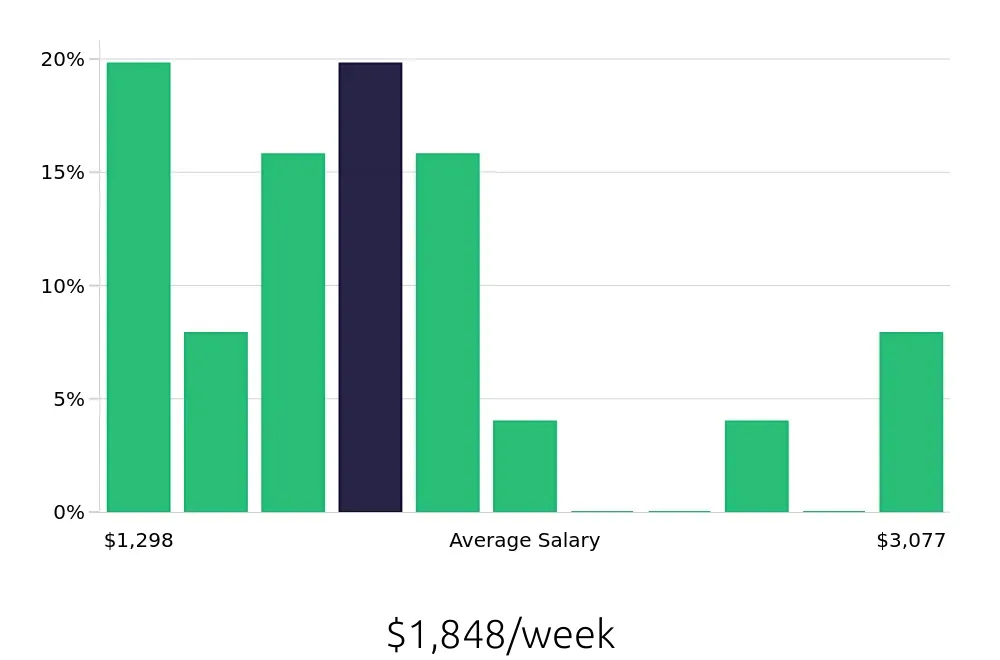Graph depicting the weekly salary distribution for Manufacturing Engineer jobs in Casa Grande, AZ, showing an average salary of $1,848 with varying distribution percentages across salary ranges.
