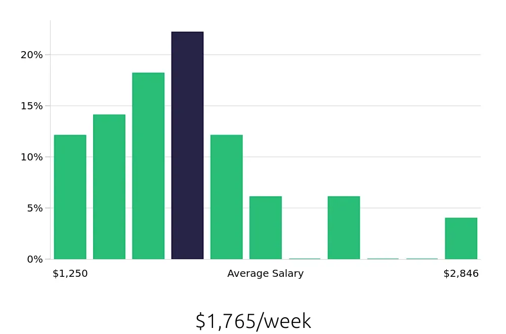 Graph depicting the weekly salary distribution for Manufacturing Engineer jobs in Columbus, GA, showing an average salary of $1,765 with varying distribution percentages across salary ranges.