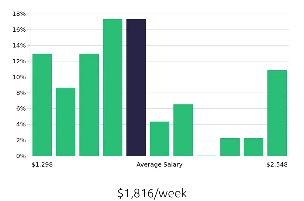 Graph depicting the weekly salary distribution for Manufacturing Engineer jobs in Denver, CO, showing an average salary of $1,816 with varying distribution percentages across salary ranges.