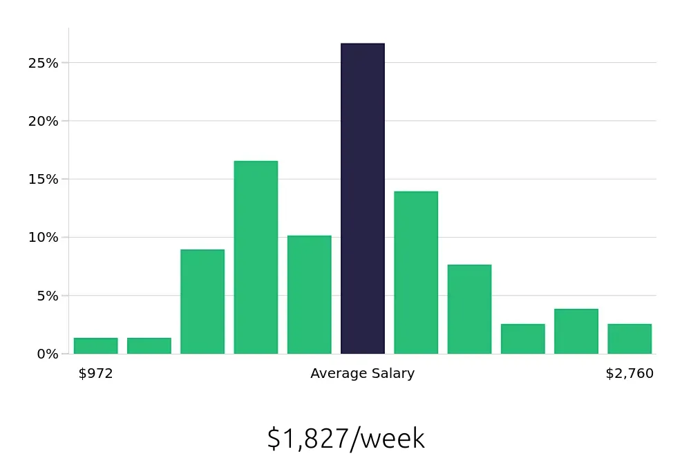 Graph depicting the weekly salary distribution for Manufacturing Engineer jobs in Everett, WA, showing an average salary of $1,827 with varying distribution percentages across salary ranges.