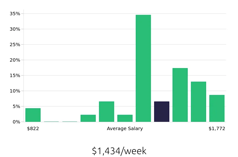 Graph depicting the weekly salary distribution for Manufacturing Engineer jobs in Florence, KY, showing an average salary of $1,434 with varying distribution percentages across salary ranges.