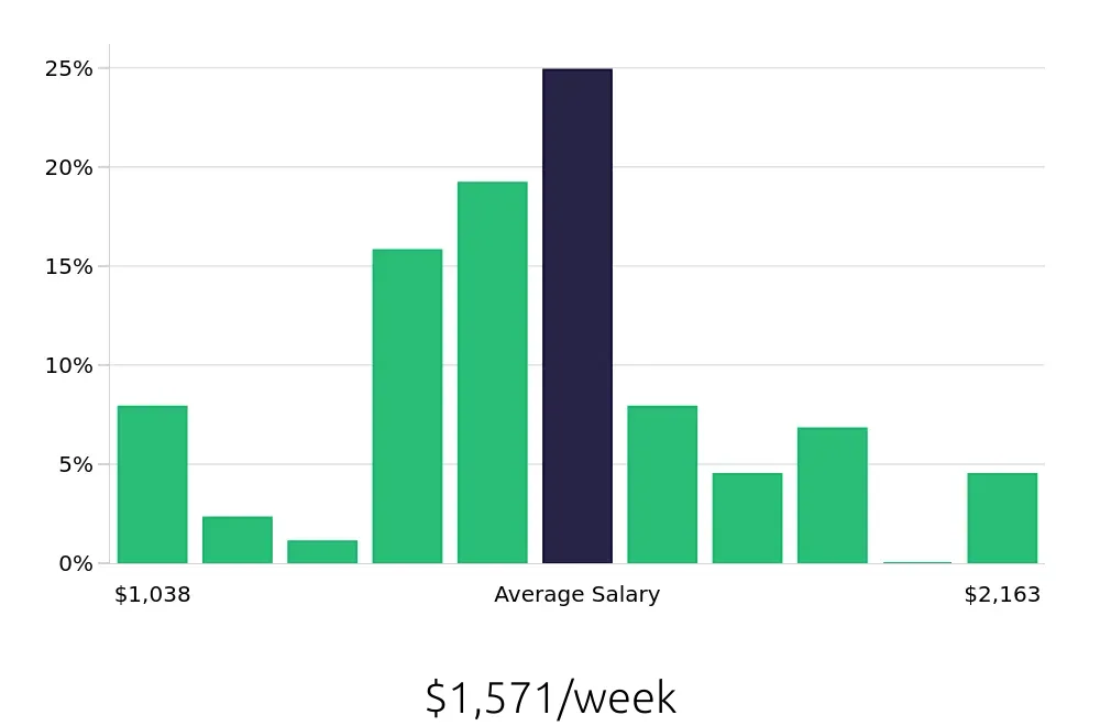 Graph depicting the weekly salary distribution for Manufacturing Engineer jobs in Greensboro, NC, showing an average salary of $1,571 with varying distribution percentages across salary ranges.