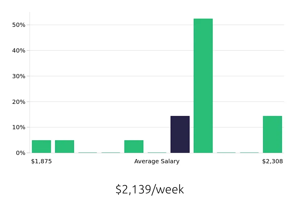 Graph depicting the weekly salary distribution for Manufacturing Engineer jobs in Inglewood, CA, showing an average salary of $2,139 with varying distribution percentages across salary ranges.