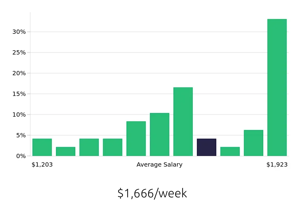 Graph depicting the weekly salary distribution for Manufacturing Engineer jobs in Jackson, MI, showing an average salary of $1,666 with varying distribution percentages across salary ranges.